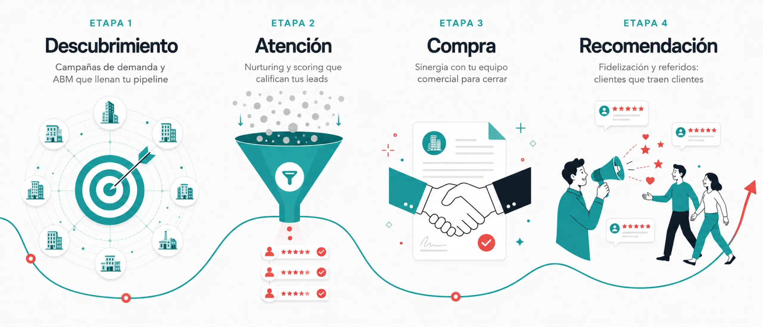 Marketing Digital Pipeline