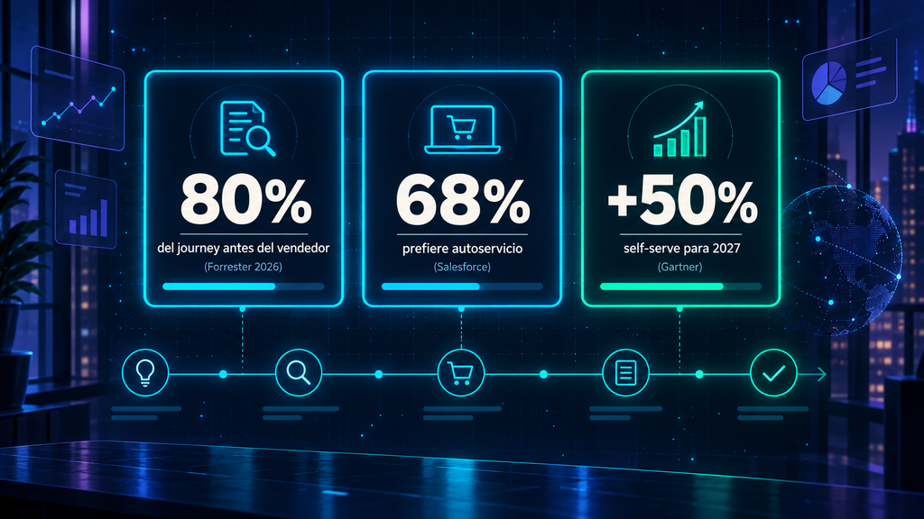 Datos sobre el journey de compra B2B autoservicio