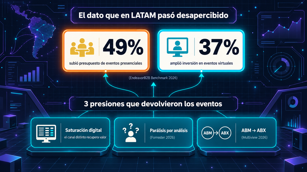 Datos del benchmark 2026 sobre eventos B2B in-person y virtuales