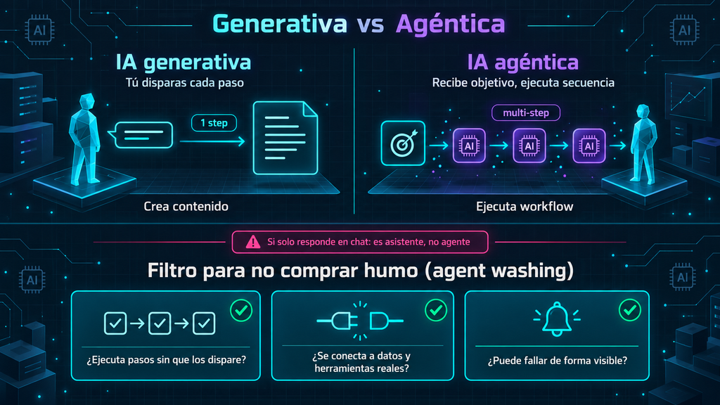 Diferencia entre IA generativa que crea contenido y IA agéntica que ejecuta workflows de varios pasos en marketing B2B
