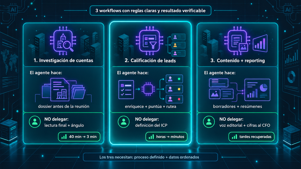 Los tres workflows de agentic AI para pyme B2B: investigación de cuentas, calificación de leads y reporting repetitivo